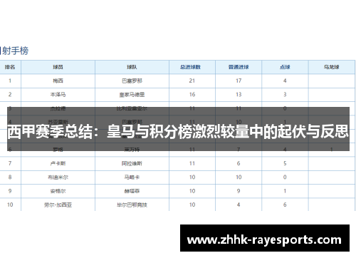 西甲赛季总结:皇马与积分榜激烈较量中的起伏与反思 西甲赛季总结:皇马与积分榜激烈较量中的起伏与反思
